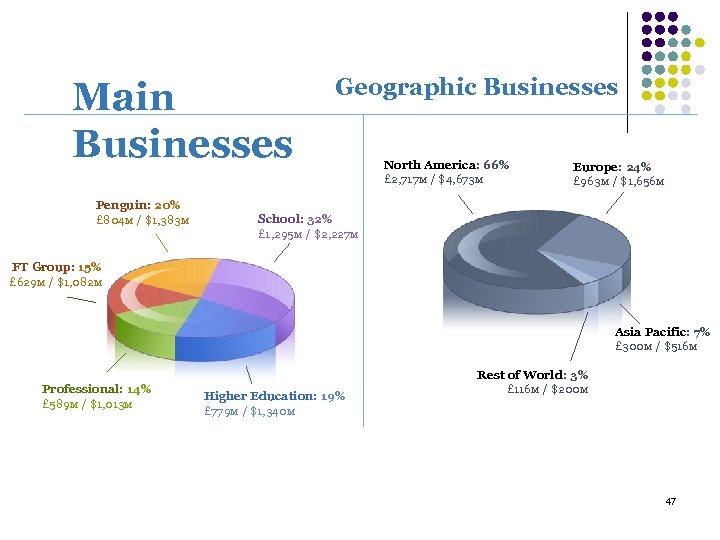 Main Businesses Penguin: 20% £ 804 M / $1, 383 M Geographic Businesses North