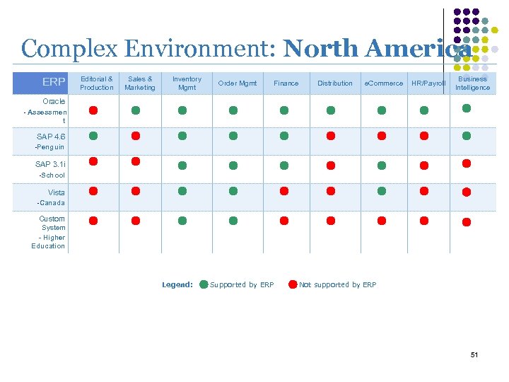 Complex Environment: North America ERP Editorial & Production Sales & Marketing Inventory Mgmt Order