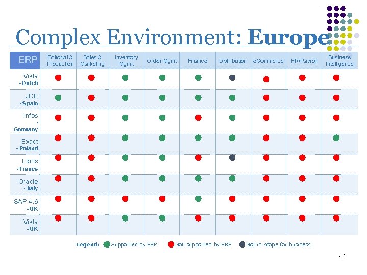 Complex Environment: Europe ERP Editorial & Production Sales & Marketing Inventory Mgmt Order Mgmt