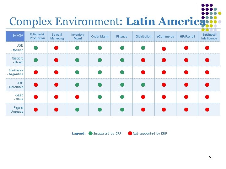 Complex Environment: Latin America ERP Editorial & Production Sales & Marketing Inventory Mgmt Order