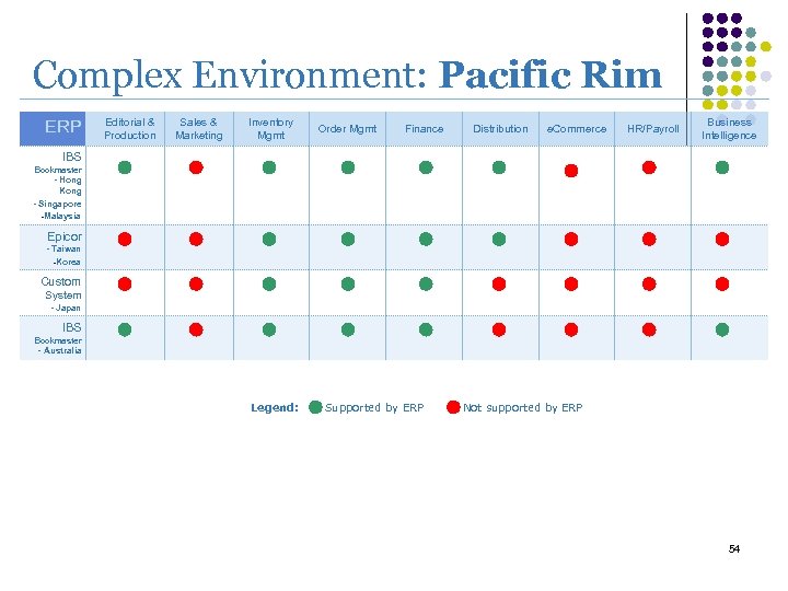 Complex Environment: Pacific Rim ERP Editorial & Production Sales & Marketing Inventory Mgmt Order