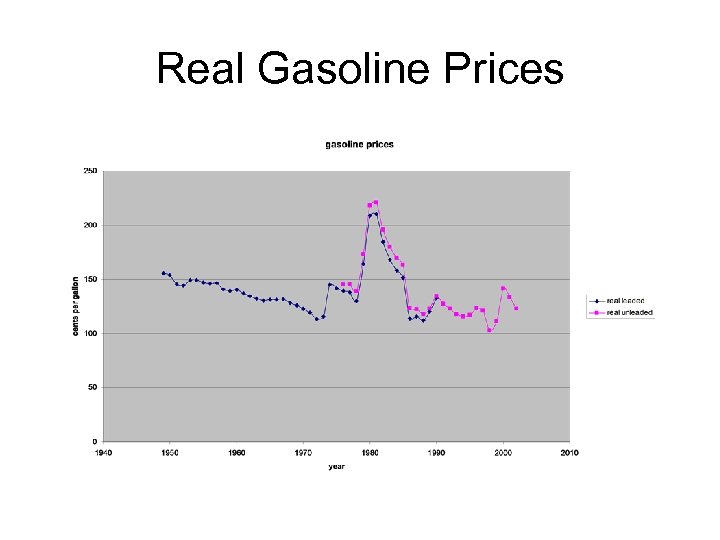 Real Gasoline Prices 