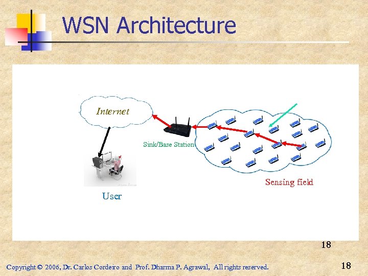 WSN Architecture Sensor node Internet Sink/Base Station Sensing field User 18 Copyright © 2006,