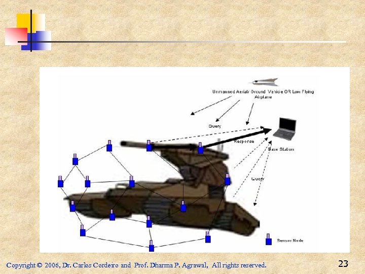 Copyright © 2006, Dr. Carlos Cordeiro and Prof. Dharma P. Agrawal, All rights reserved.