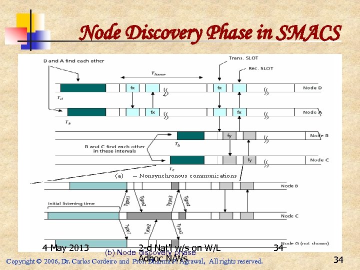 Node Discovery Phase in SMACS 4 May 2013 2 -d Nat'l w/s on W/L