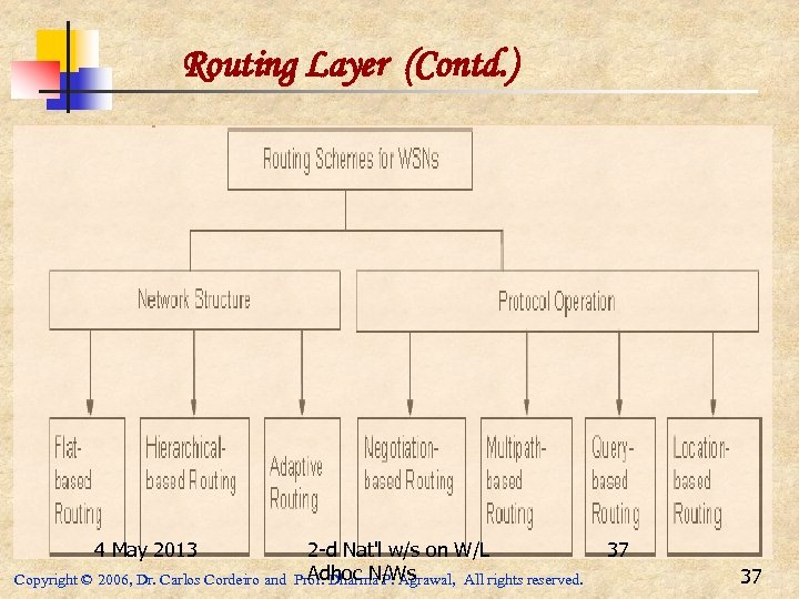 Routing Layer (Contd. ) 4 May 2013 Copyright © 2006, Dr. Carlos Cordeiro and