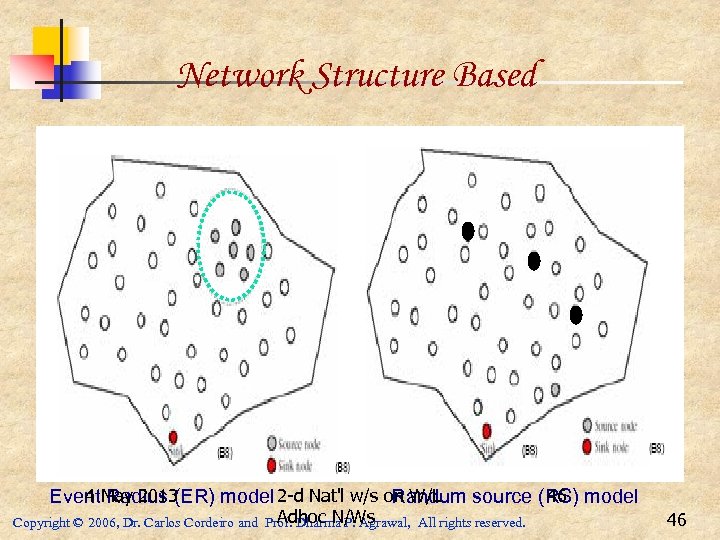 Network Structure Based 4 Radius (ER) model 2 -d Nat'l w/s on W/L 46
