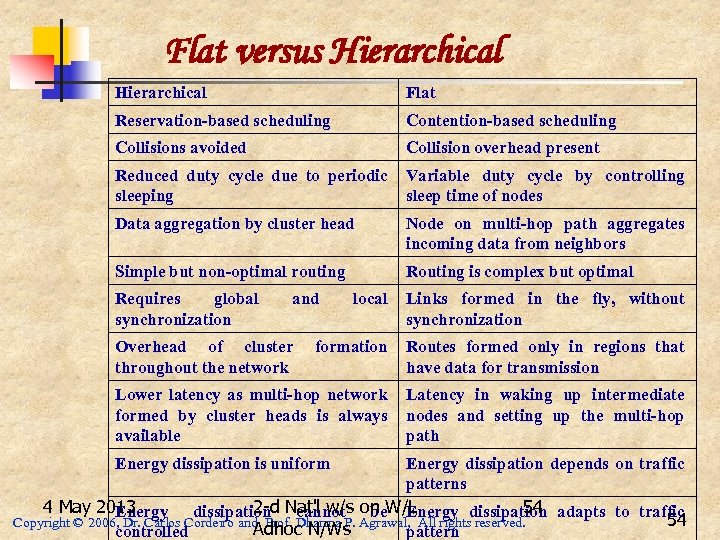 Flat versus Hierarchical Flat Reservation-based scheduling Contention-based scheduling Collisions avoided Collision overhead present Reduced