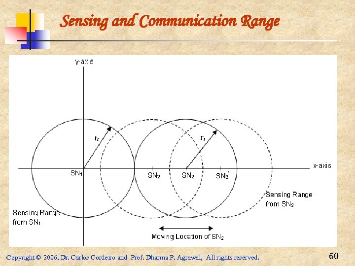 Sensing and Communication Range Copyright © 2006, Dr. Carlos Cordeiro and Prof. Dharma P.