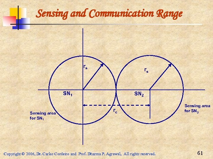 Sensing and Communication Range rs rs SN 1 Sensing area for SN 1 SN