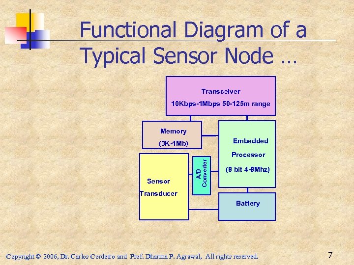 Functional Diagram of a Typical Sensor Node … Transceiver 10 Kbps-1 Mbps 50 -125