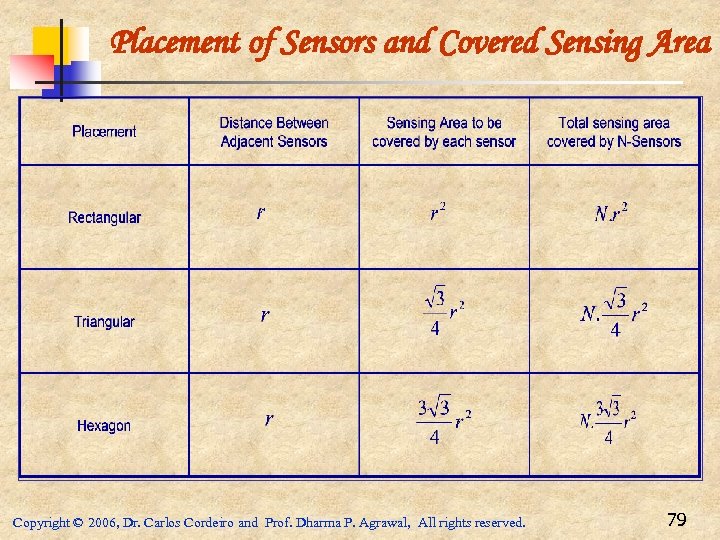 Placement of Sensors and Covered Sensing Area Copyright © 2006, Dr. Carlos Cordeiro and