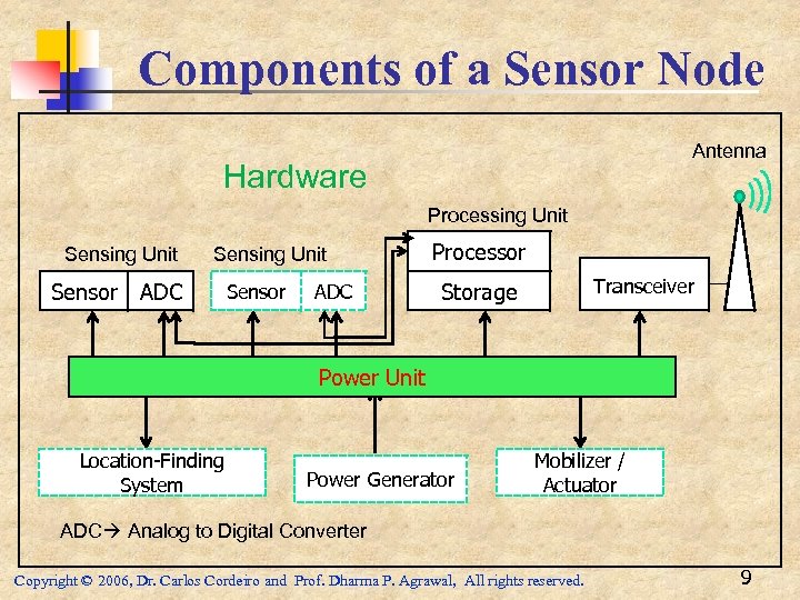 Components of a Sensor Node Antenna Hardware Processing Unit Sensing Unit #1 Sensor ADC