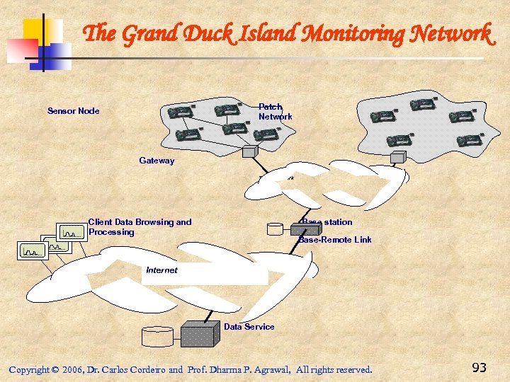 The Grand Duck Island Monitoring Network Patch Network Sensor Node Gateway Transit Network Client