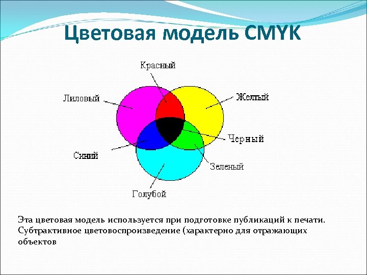 Цветовая модель CMYK Эта цветовая модель используется при подготовке публикаций к печати. Субтрактивное цветовоспроизведение