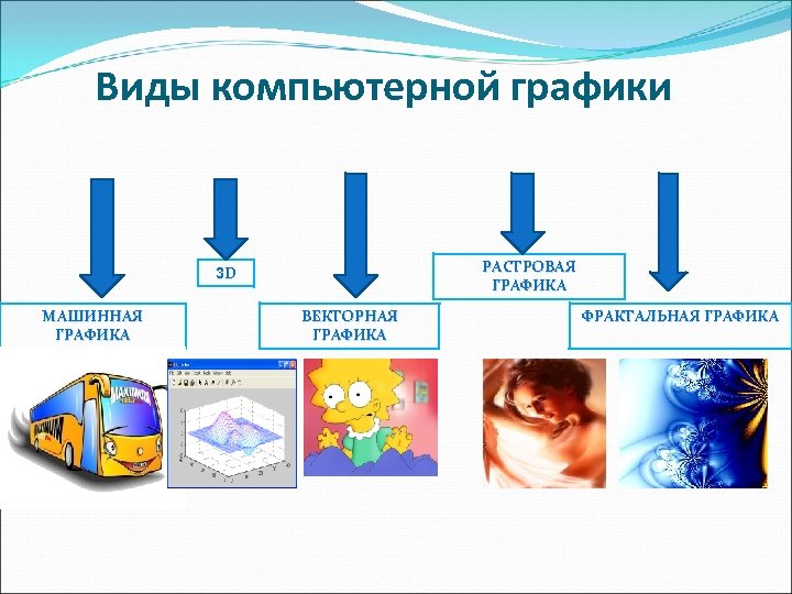 Виды компьютерной графики РАСТРОВАЯ ГРАФИКА 3 D МАШИННАЯ ГРАФИКА ВЕКТОРНАЯ ГРАФИКА ФРАКТАЛЬНАЯ ГРАФИКА 