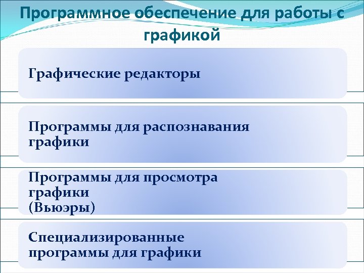 Программное обеспечение для работы с графикой Графические редакторы Программы для распознавания графики Программы для