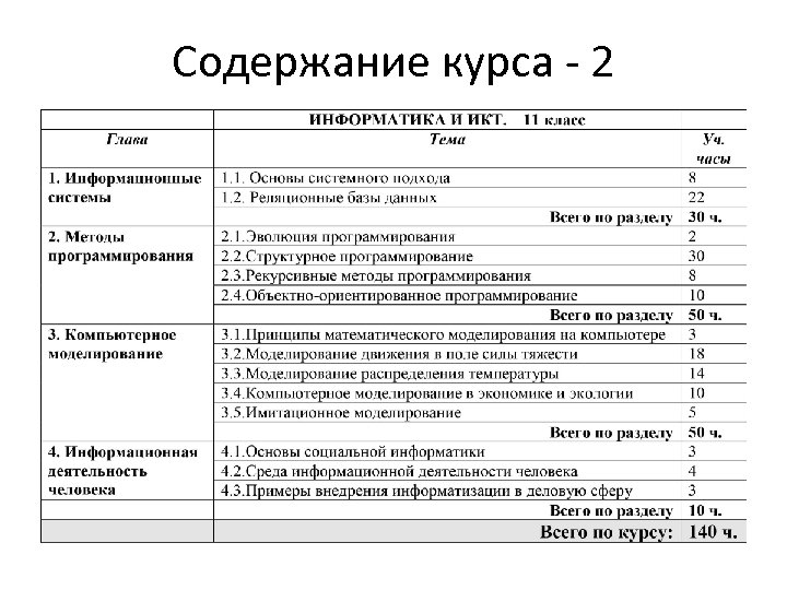 Содержание курса. Типология профильных курсов информатики. Структурное содержание профильного курса информатики. Профильные курсы по информатике делятся на.