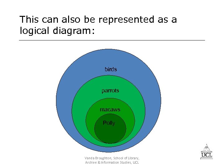 This can also be represented as a logical diagram: birds parrots macaws Polly Vanda