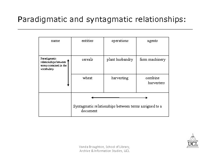 Paradigmatic and syntagmatic relationships: name Paradigmatic relationships between terms contained in the vocabulary entities