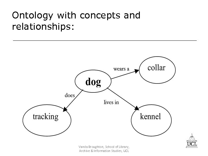 Ontology with concepts and relationships: Vanda Broughton, School of Library, Archive & Information Studies,