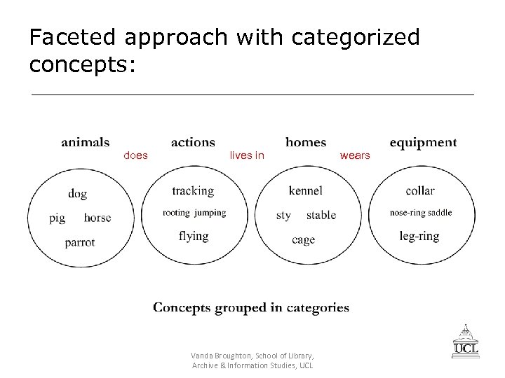 Faceted approach with categorized concepts: does lives in Vanda Broughton, School of Library, Archive