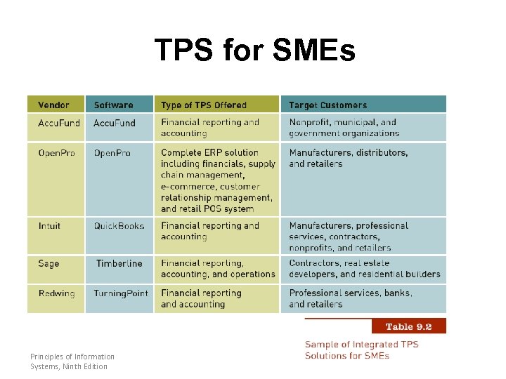 TPS for SMEs Principles of Information Systems, Ninth Edition 