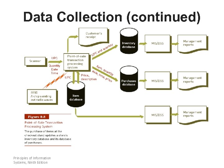 Data Collection (continued) Principles of Information Systems, Ninth Edition 