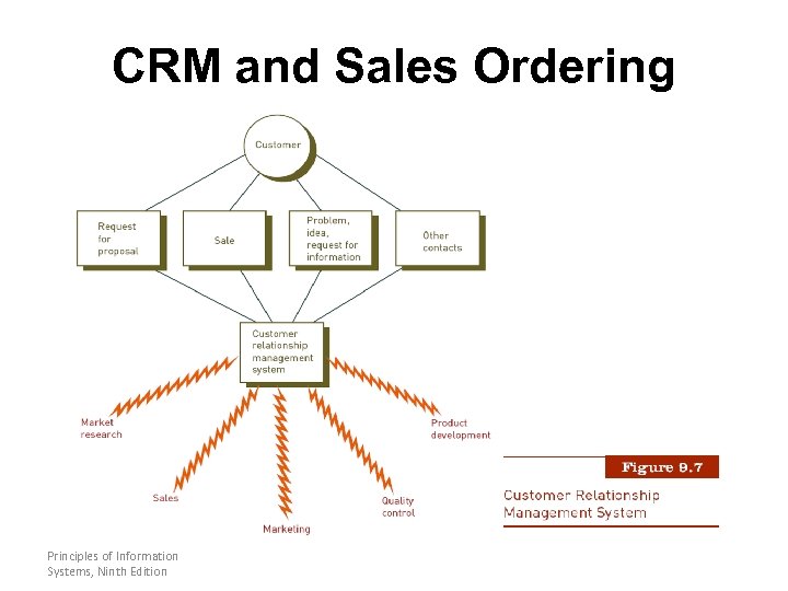 CRM and Sales Ordering Principles of Information Systems, Ninth Edition 