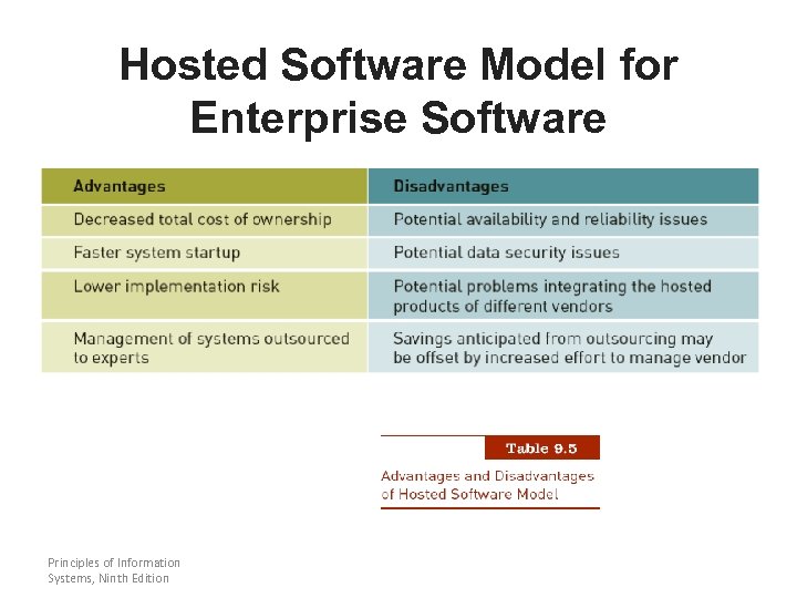 Hosted Software Model for Enterprise Software Principles of Information Systems, Ninth Edition 