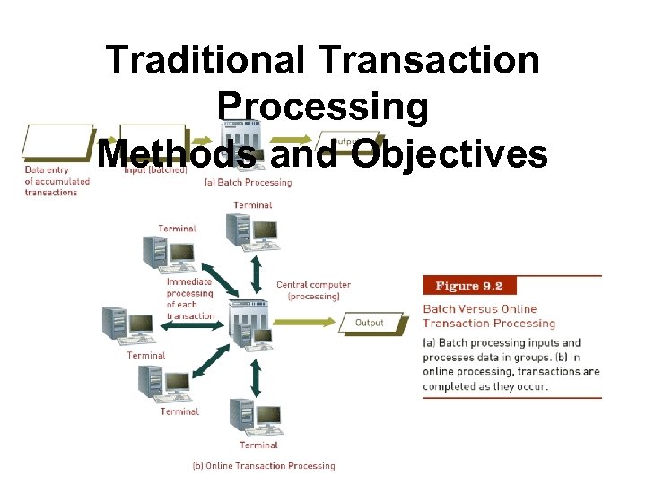 Traditional Transaction Processing Methods and Objectives Principles of Information Systems, Ninth Edition 