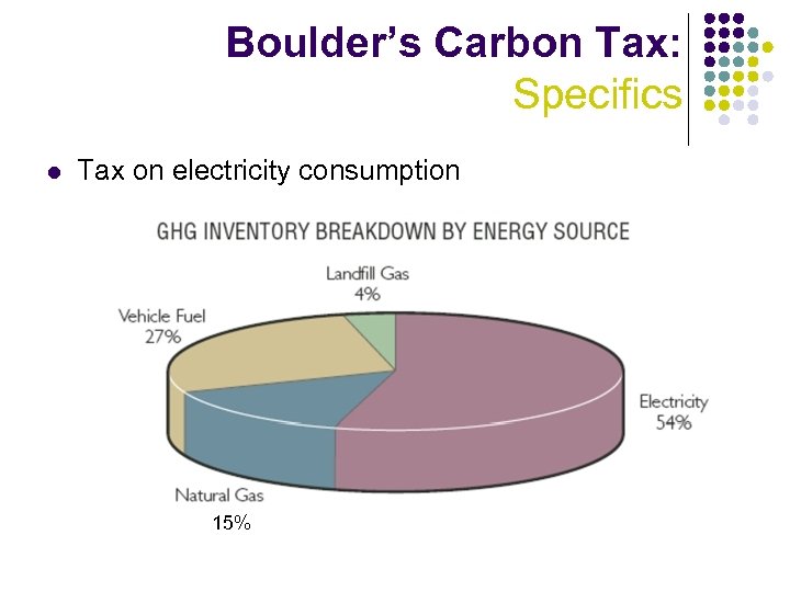 Boulder’s Carbon Tax: Specifics l Tax on electricity consumption 15% 