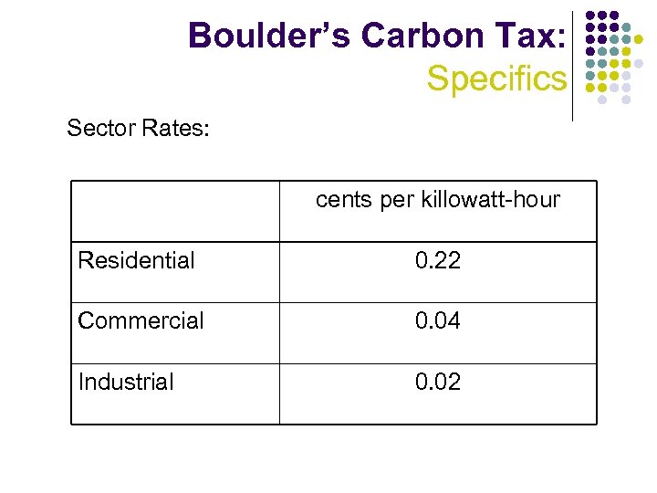 Boulder’s Carbon Tax: Specifics Sector Rates: cents per killowatt-hour Residential 0. 22 Commercial 0.