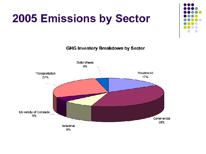 2005 Emissions by Sector 