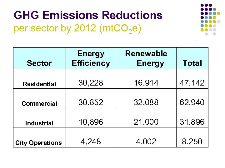 GHG Emissions Reductions per sector by 2012 (mt. CO 2 e) Sector Energy Efficiency