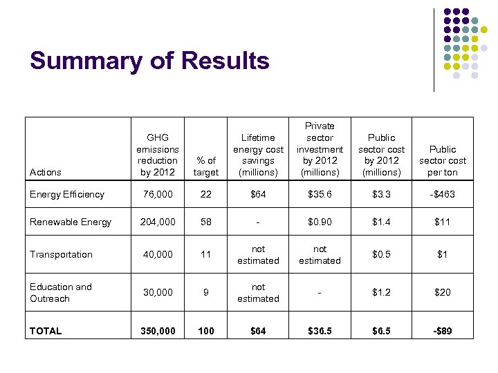 Summary of Results Private sector investment by 2012 (millions) Public sector cost per ton