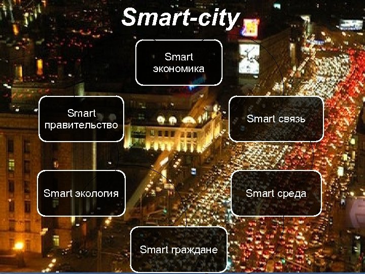 Smart-city Smart экономика Smart правительство Smart связь Smart экология Smart среда Smart граждане 