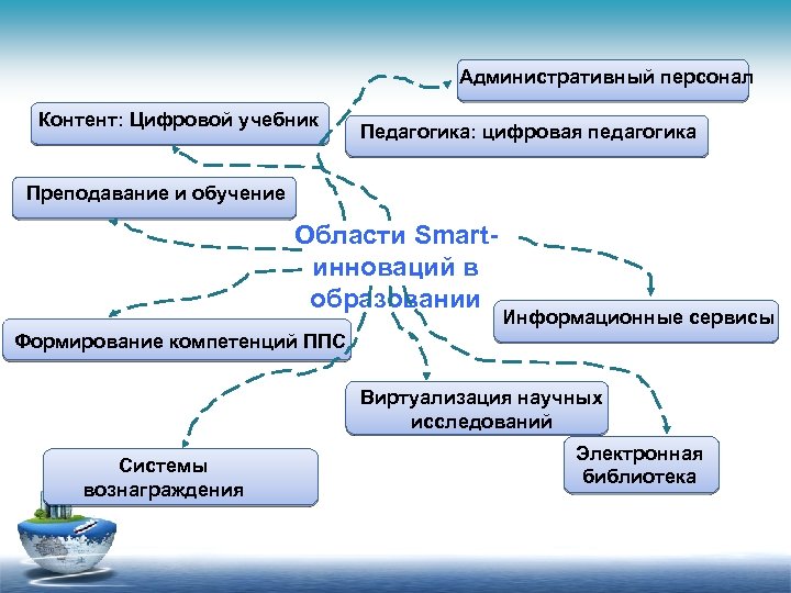 Административный персонал Контент: Цифровой учебник Педагогика: цифровая педагогика Преподавание и обучение Области Smartинноваций в