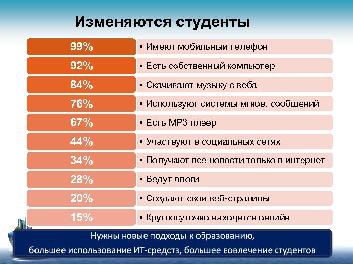 Изменяются студенты 99% • Имеют мобильный телефон 92% • Есть собственный компьютер 84% •