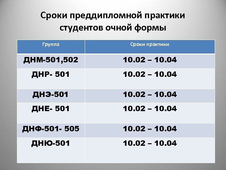 Сроки преддипломной практики студентов очной формы Группа Сроки практики ДНМ-501, 502 10. 02 –