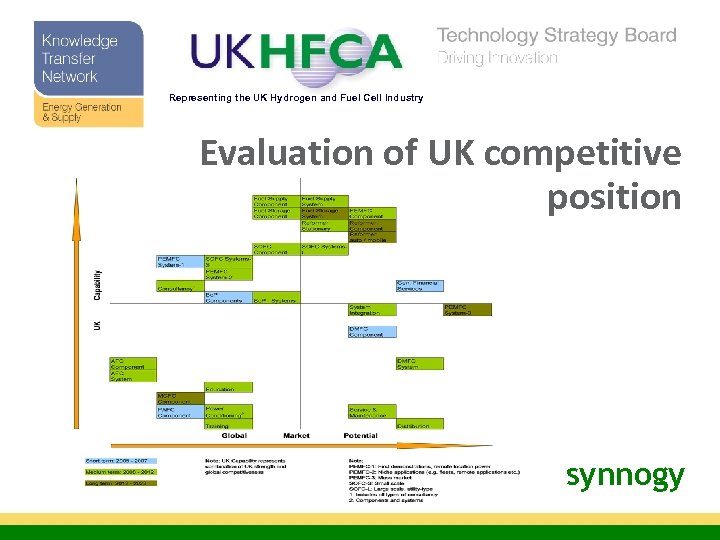 Representing the UK Hydrogen and Fuel Cell Industry Evaluation of UK competitive position synnogy