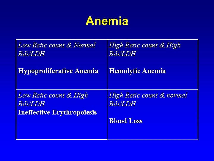Anemia Low Retic count & Normal Bili/LDH High Retic count & High Bili/LDH Hypoproliferative