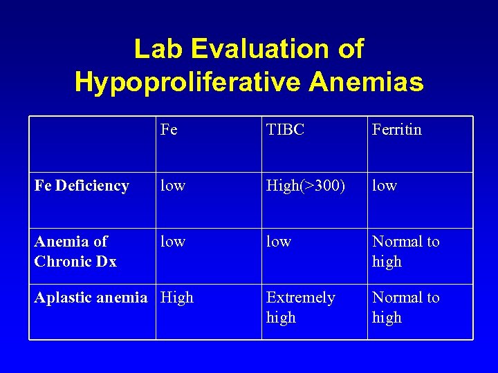 Lab Evaluation of Hypoproliferative Anemias Fe TIBC Ferritin Fe Deficiency low High(>300) low Anemia