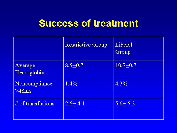 Success of treatment Restrictive Group Liberal Group Average Hemoglobin 8. 5+0. 7 10. 7+0.