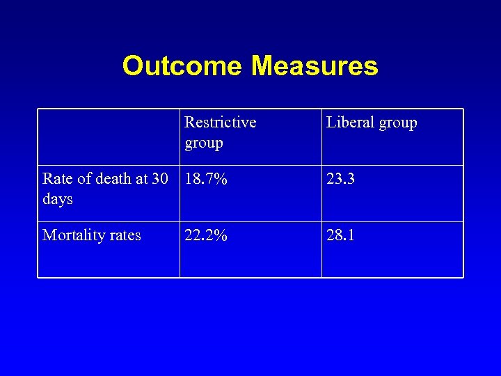 Outcome Measures Restrictive group Liberal group Rate of death at 30 18. 7% days
