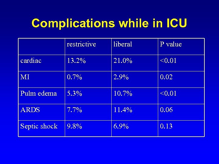 Complications while in ICU restrictive liberal P value cardiac 13. 2% 21. 0% <0.