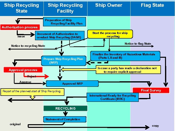 Ship Recycling State Ship Recycling Facility Ship Owner Flag State Preparation of Ship Recycling