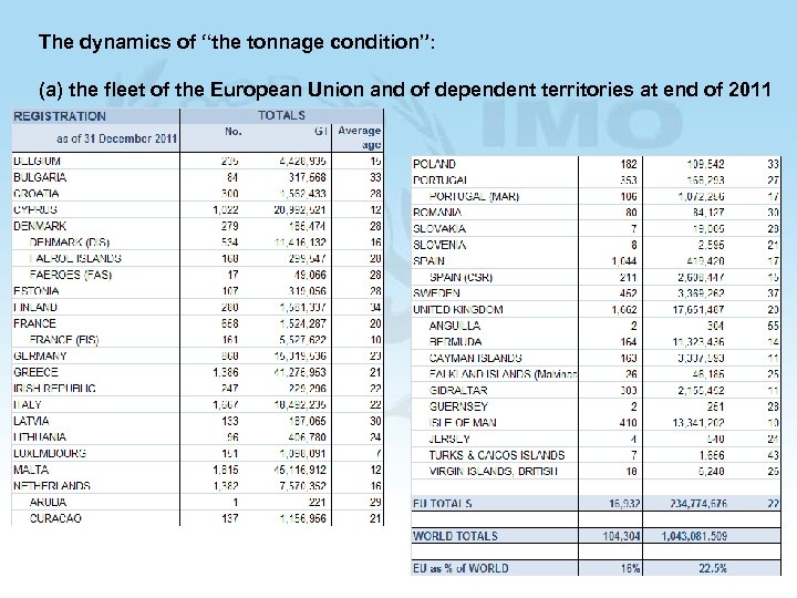 The dynamics of “the tonnage condition”: (a) the fleet of the European Union and