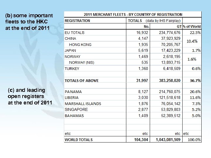 (b) some important fleets to the HKC at the end of 2011 (c) and