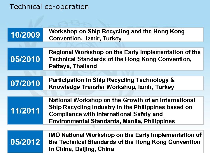 Technical co-operation 10/2009 Workshop on Ship Recycling and the Hong Kong Convention, Izmir, Turkey